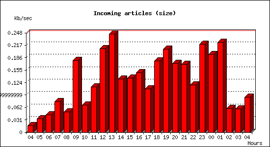 Incoming articles (size)