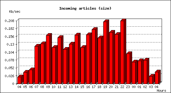 Incoming articles (size)