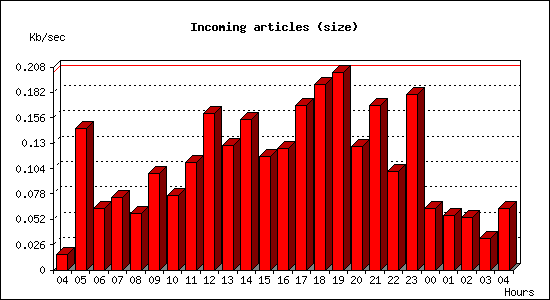 Incoming articles (size)