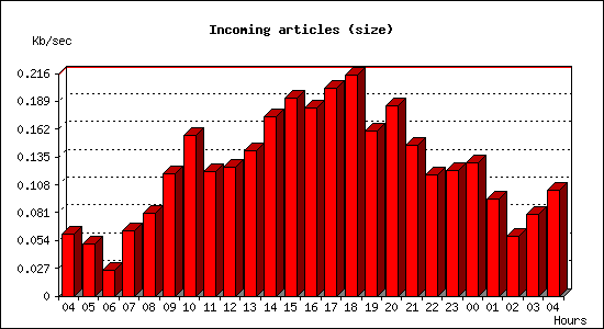 Incoming articles (size)