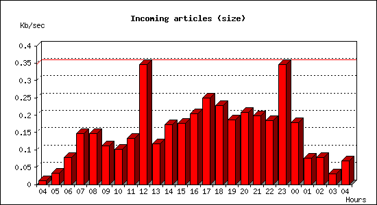 Incoming articles (size)