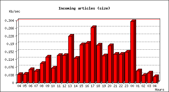 Incoming articles (size)