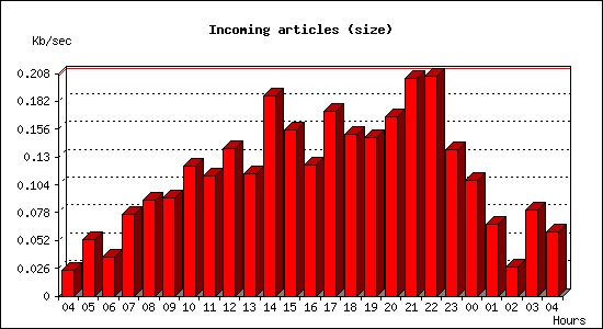 Incoming articles (size)