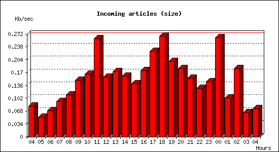 Incoming articles (size)