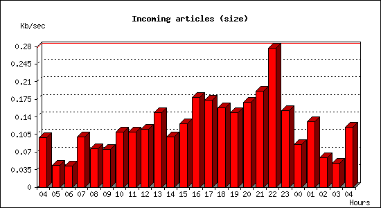 Incoming articles (size)