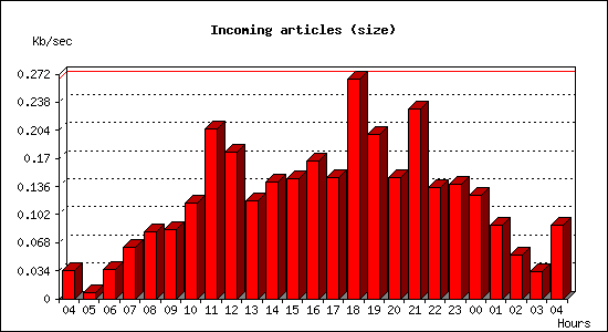 Incoming articles (size)