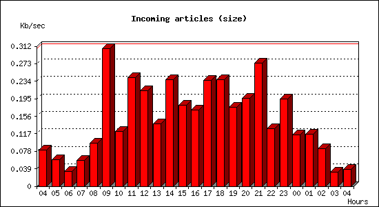 Incoming articles (size)