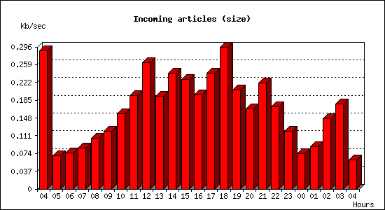 Incoming articles (size)