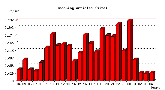 Incoming articles (size)