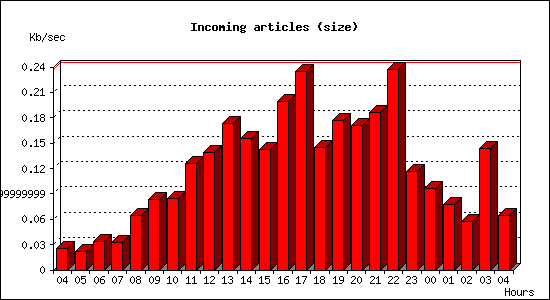 Incoming articles (size)