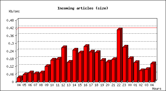 Incoming articles (size)