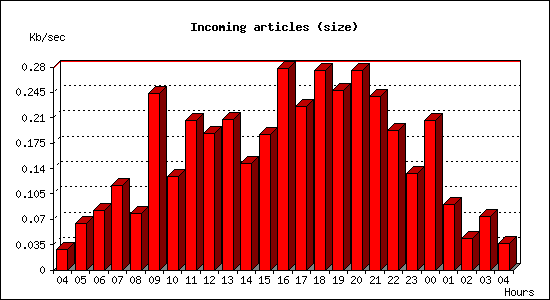 Incoming articles (size)