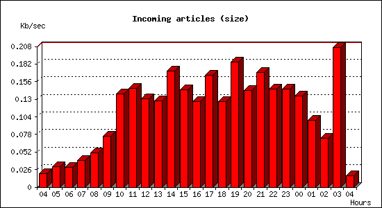 Incoming articles (size)