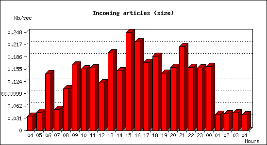 Incoming articles (size)