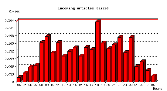 Incoming articles (size)