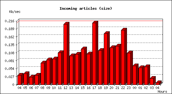 Incoming articles (size)