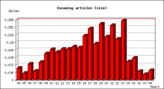 Incoming articles (size)