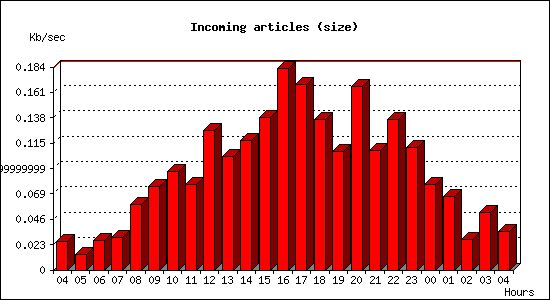 Incoming articles (size)