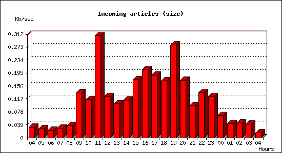 Incoming articles (size)