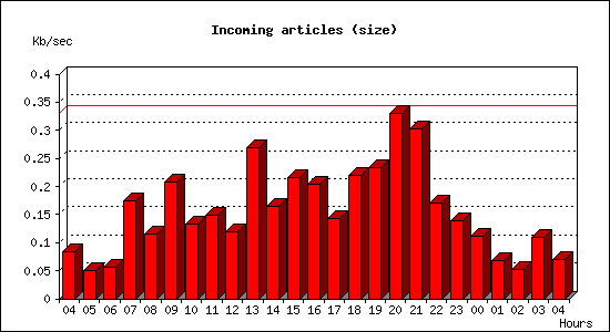 Incoming articles (size)