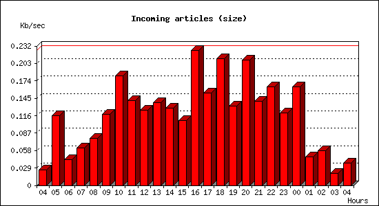 Incoming articles (size)