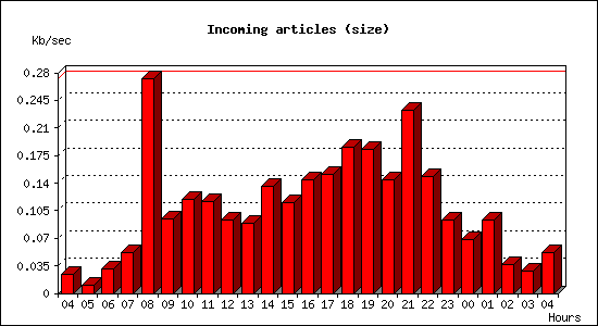 Incoming articles (size)