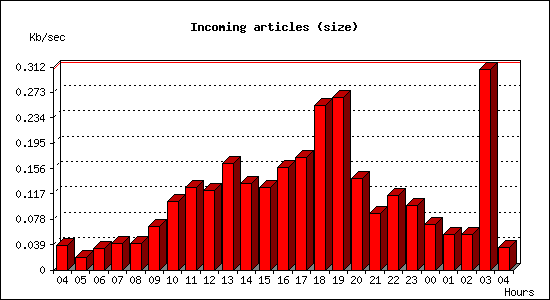 Incoming articles (size)