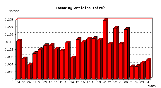 Incoming articles (size)