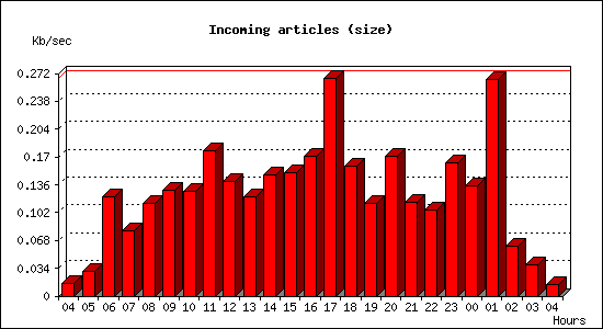 Incoming articles (size)