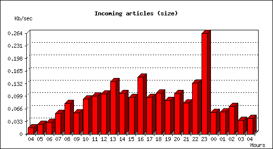 Incoming articles (size)