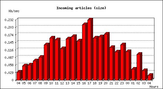 Incoming articles (size)