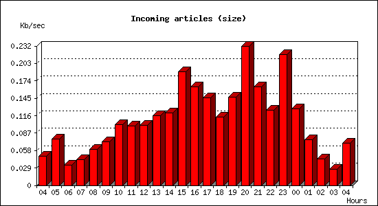 Incoming articles (size)