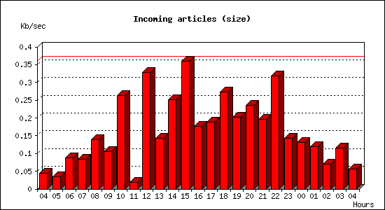 Incoming articles (size)