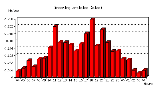 Incoming articles (size)