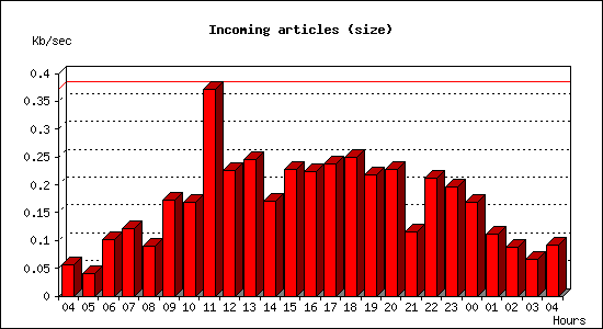 Incoming articles (size)