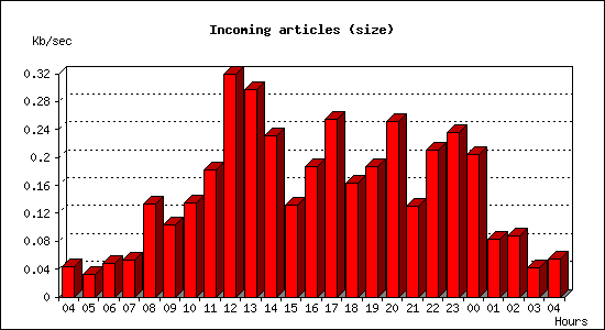 Incoming articles (size)