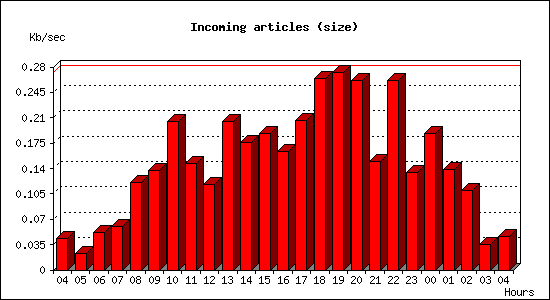 Incoming articles (size)