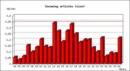 Incoming articles (size)