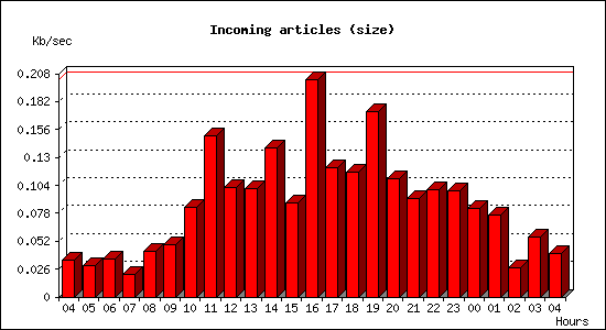 Incoming articles (size)