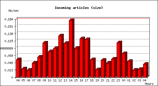 Incoming articles (size)