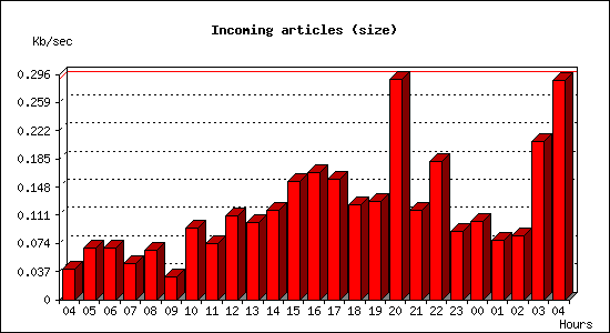 Incoming articles (size)