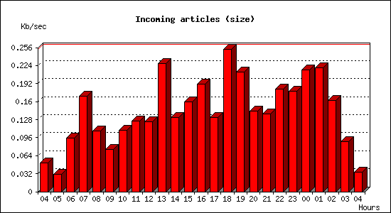 Incoming articles (size)