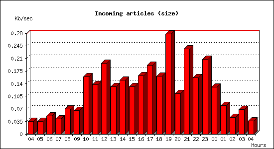 Incoming articles (size)