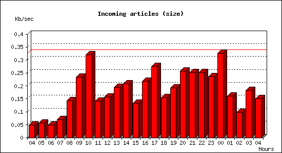 Incoming articles (size)