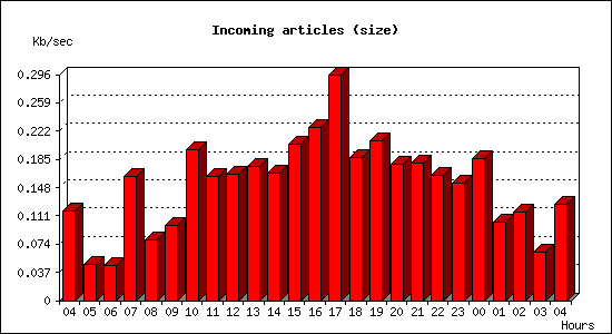 Incoming articles (size)