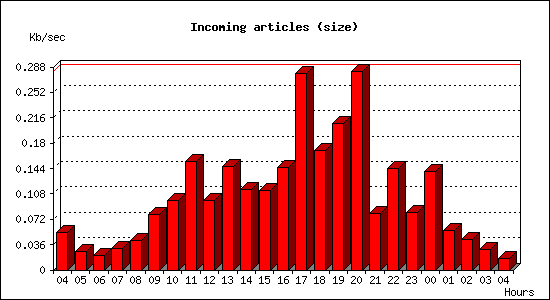 Incoming articles (size)