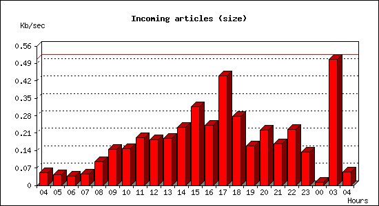 Incoming articles (size)