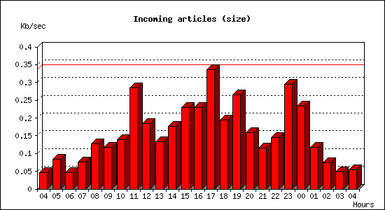 Incoming articles (size)