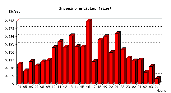 Incoming articles (size)