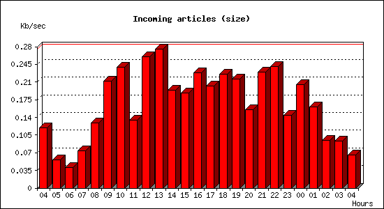 Incoming articles (size)